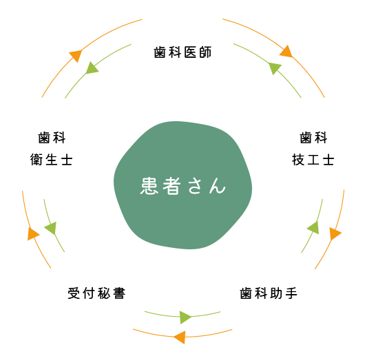 患者さん 歯科医師 歯科衛生士 受付秘書 歯科助手 歯科技工士